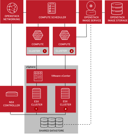 VMware vCenter Driver Architecture Diagram