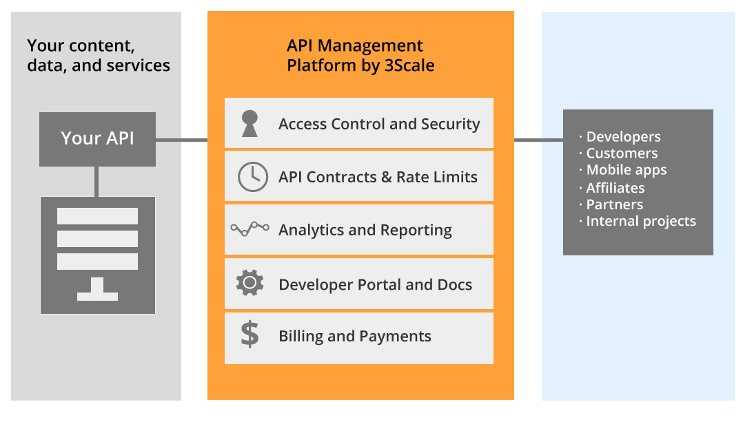 api management red hat