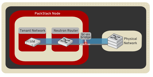 Packstack networking