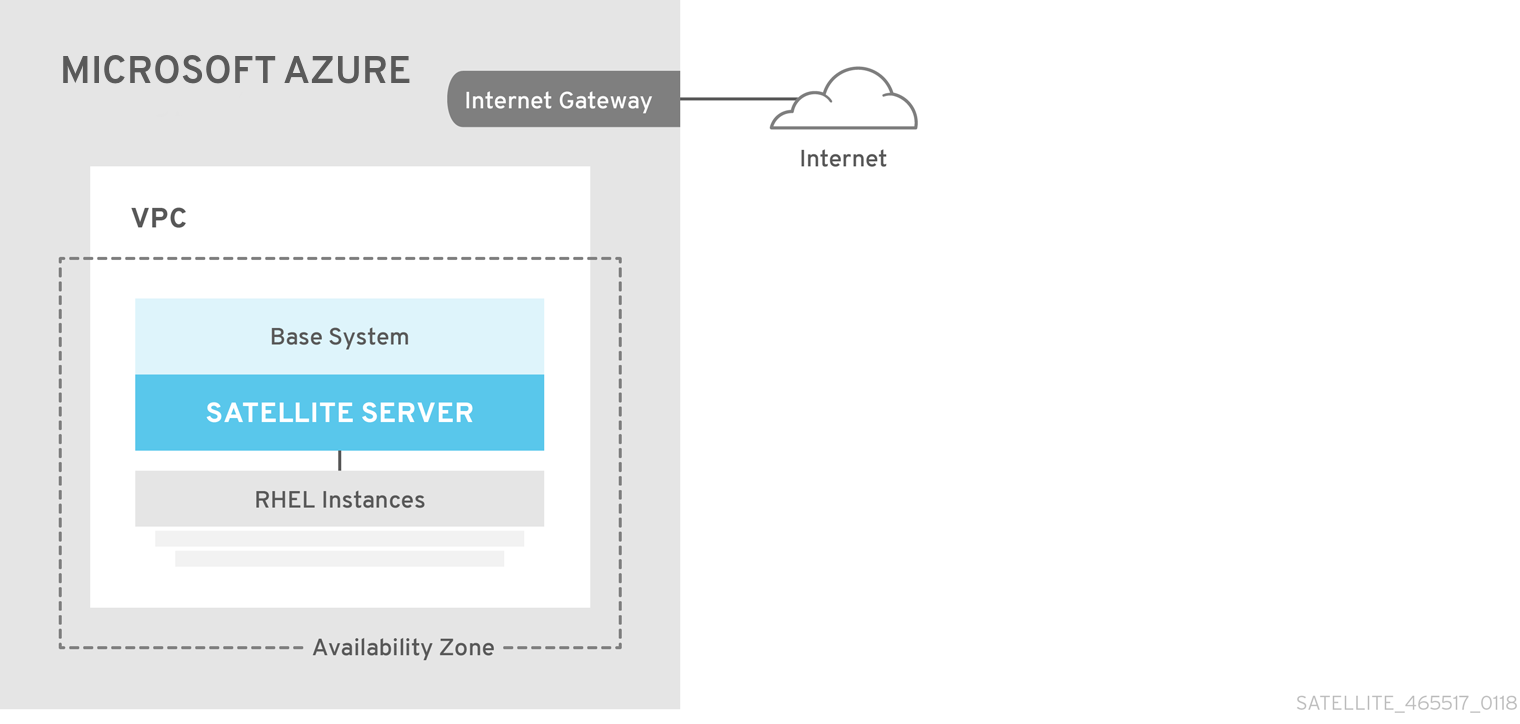 red hat cloud access azure