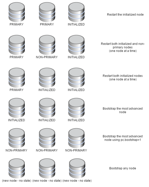 What is the primary component in a Galera Cluster and why is it