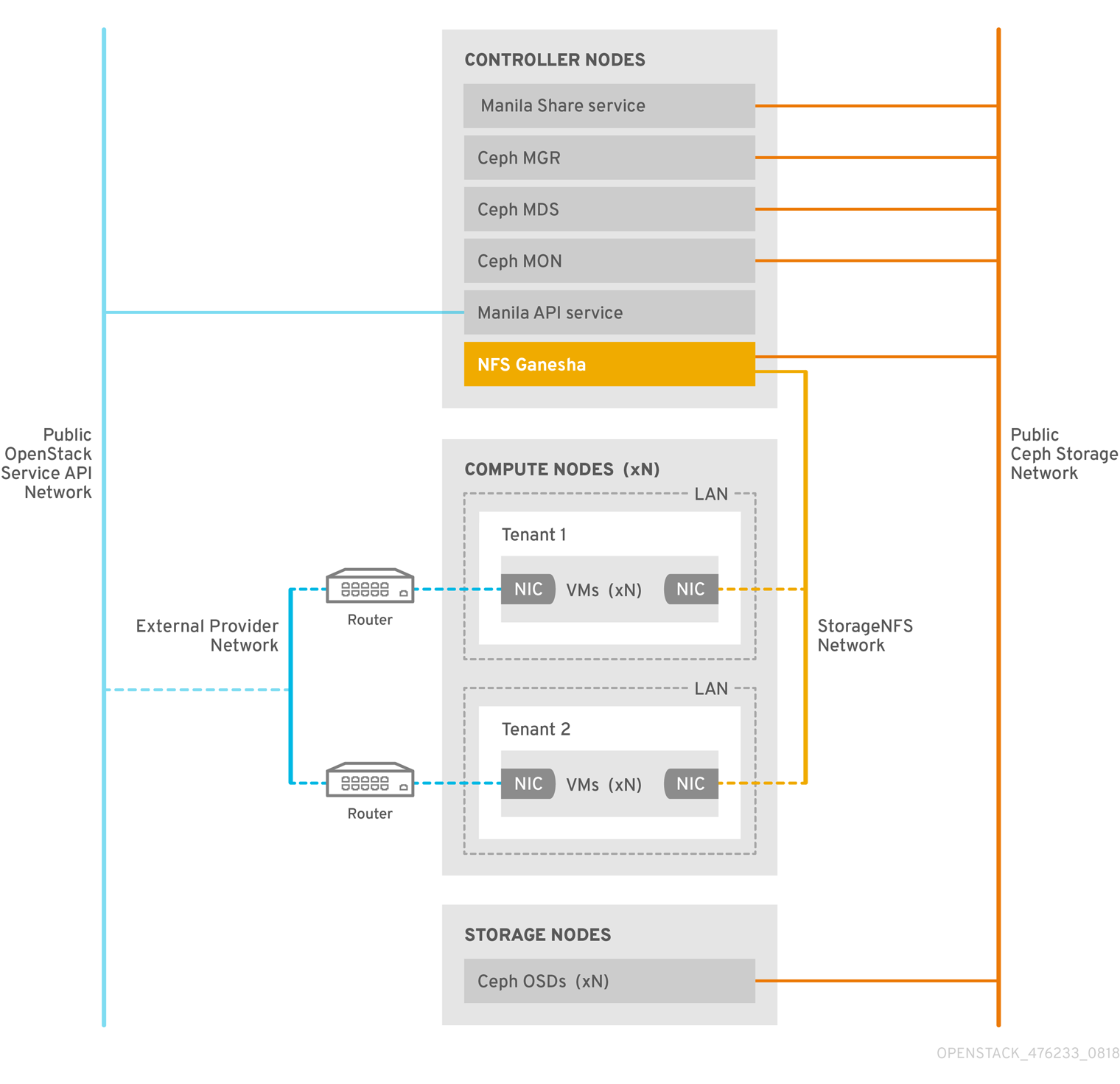 cephfs nfs topology