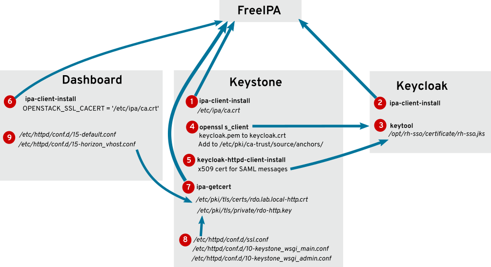 Setting up Containerized FreeIPA & KeyCloak Single Sign-On
