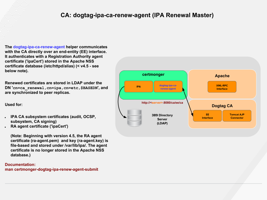 dogtag-ipa-ca-renew-agent - Master