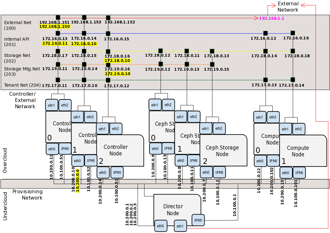 rhel osp