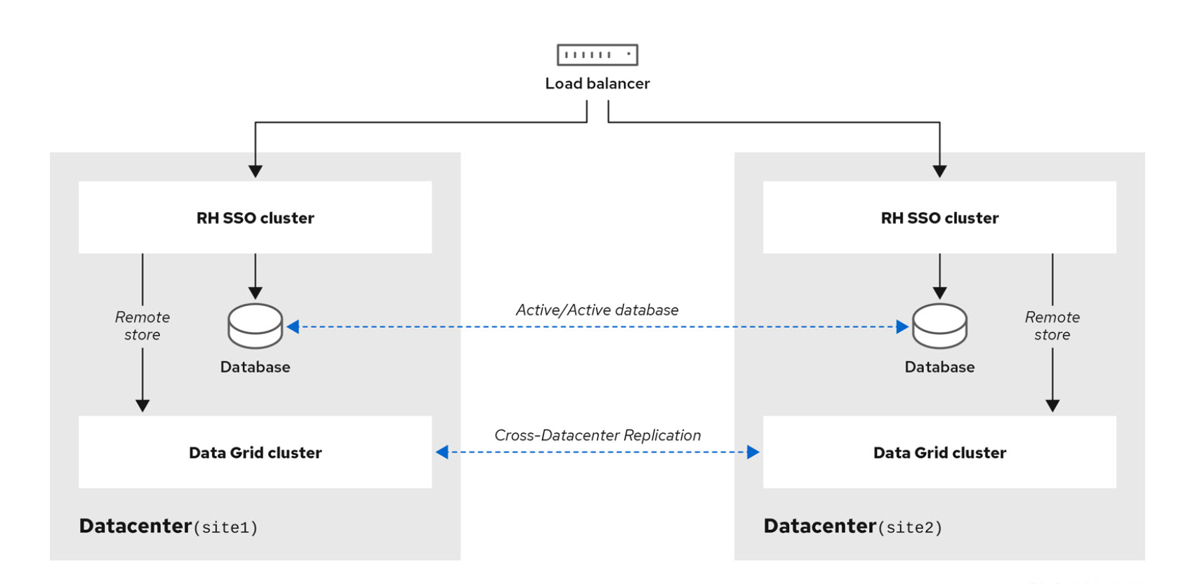 Данные пользователя c. Keycloak архитектура. Кластер keycloak. Server Architecture keycloak. Keycloak POSTGRESQL PG_Bouncer.