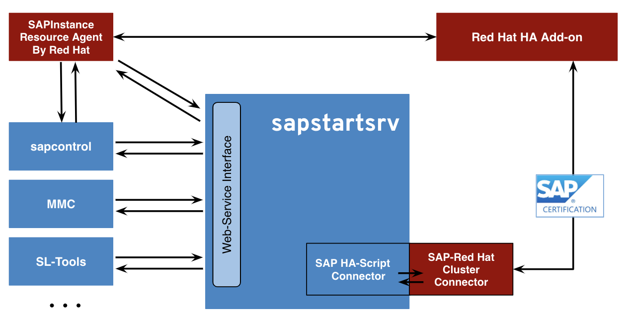 rhel 8 cluster configuration step by step