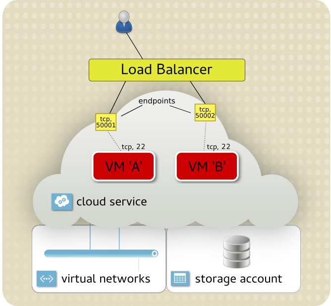 Using Red Hat Gluster Storage with Microsoft Azure Red Hat Customer
