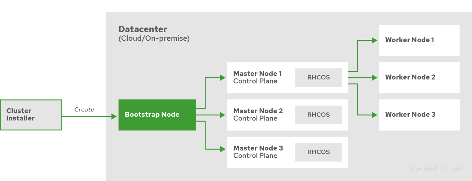 OpenShift On VMware Cloud On AWS - Deployment Guide - Red Hat Customer ...