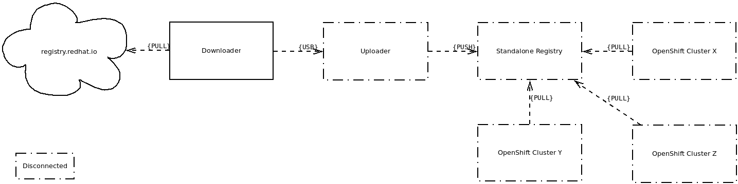 disconnected environment example