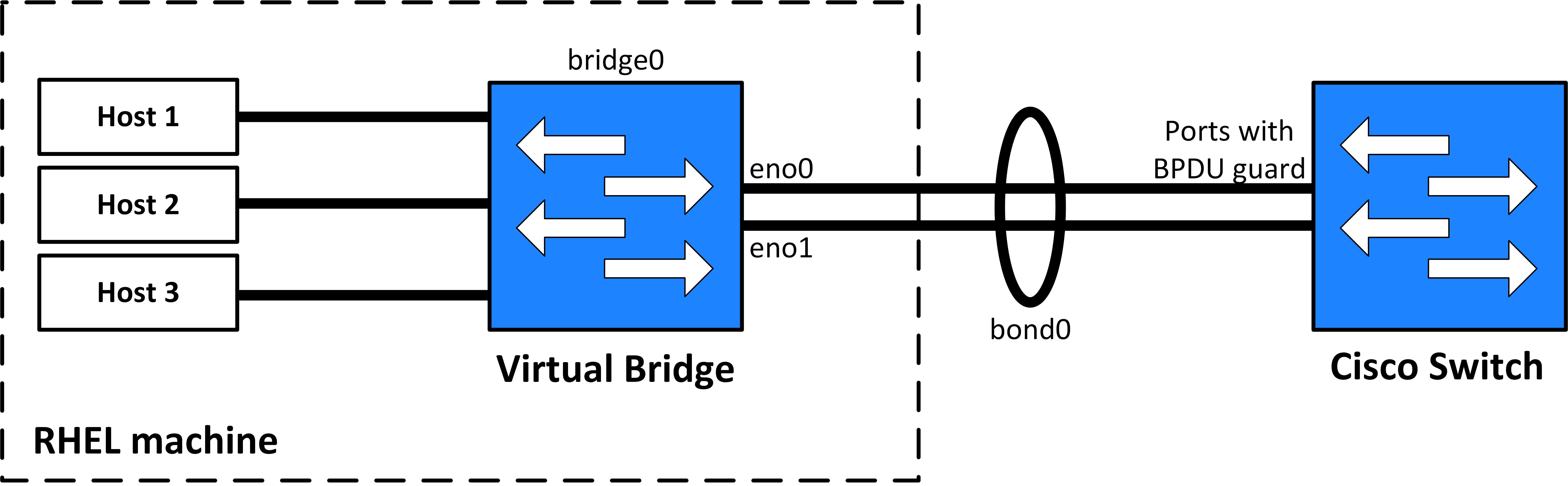 その他 Backup Protocol: RED fab Bridge bond port fails - Red Hat Customer Portal