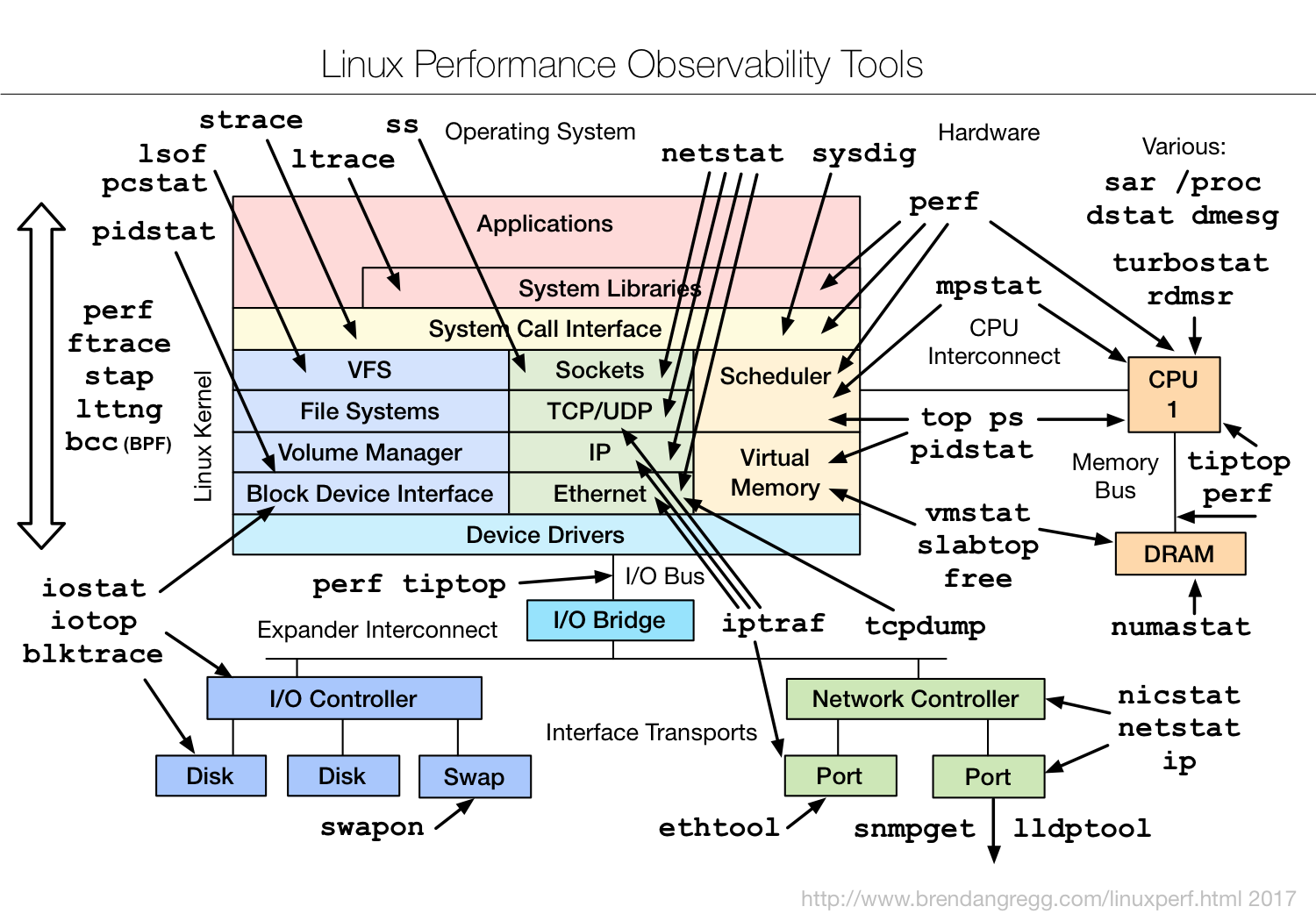 Linux Observability tools