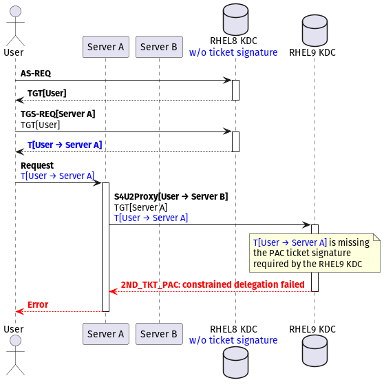 Missing PAC ticket signature in a constrained delegation request