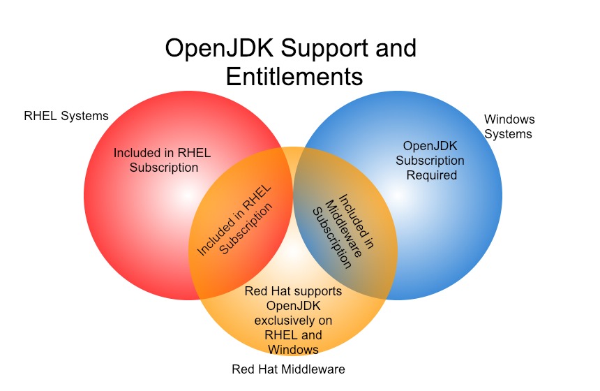 Entitlements for OpenJDK are included in Red Hat Enterprise Linux subscriptions. OpenJDK entitlements for Windows are included in Red Hat Middleware subscriptions. For other Java workloads on Windows, an additional subscription for OpenJDK is required."