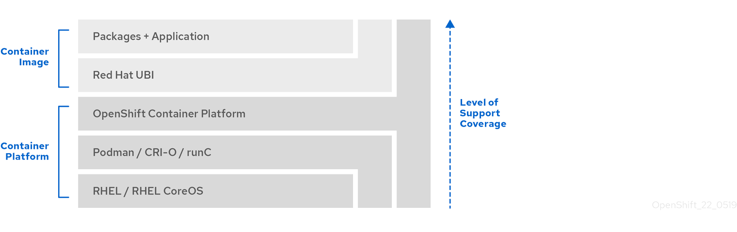 Red Hat コンテナーのサポートポリシー Red Hat Customer Portal