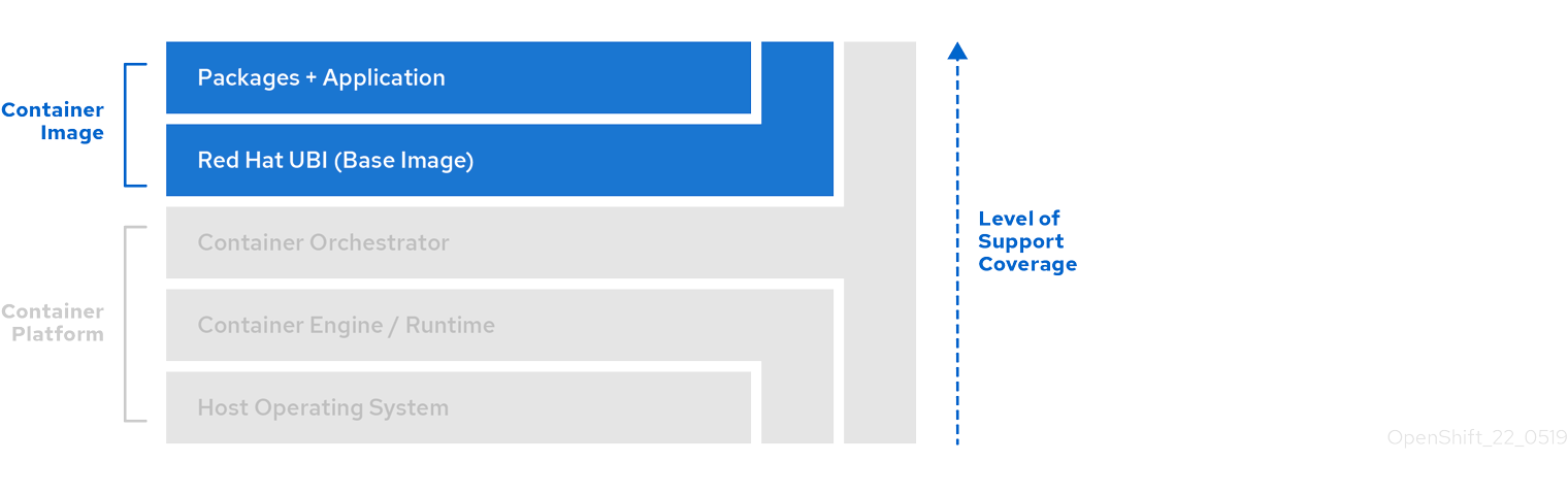 openshift support