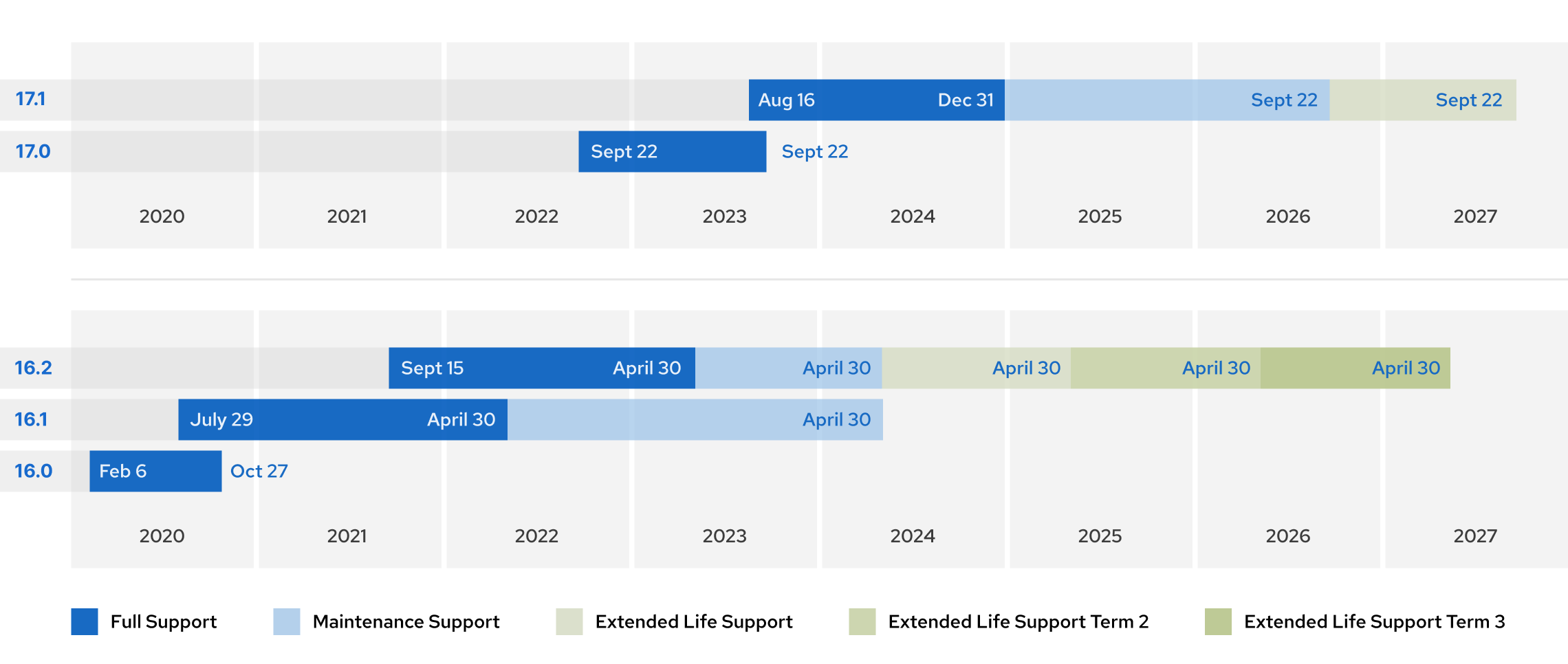 RHOSP Life Cycle Graphic