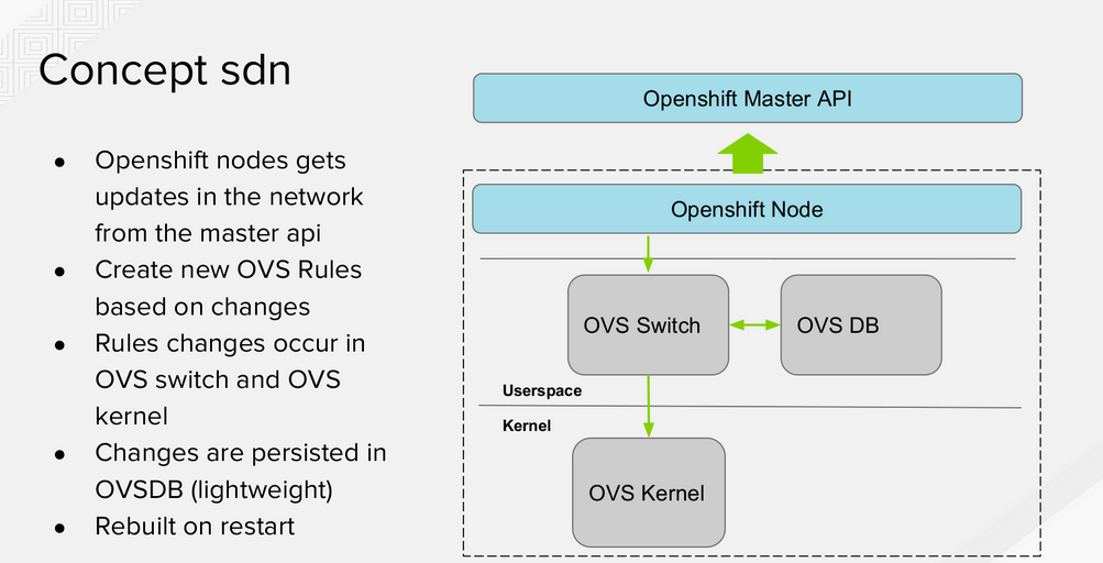 ovs openshift