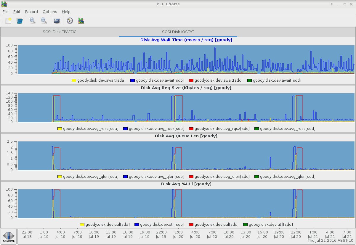 pmchart IOSTAT view for the whole archive - traffic tab