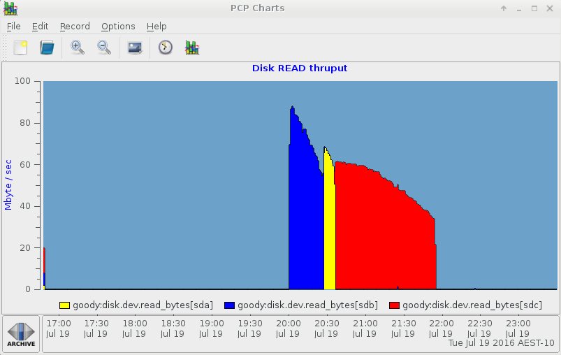 pmchart per-disk spike on July 19th