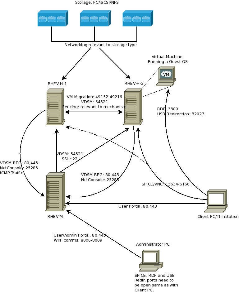 What Is The Structure Of Networking In Rhev Rhv And Its Required Ports 