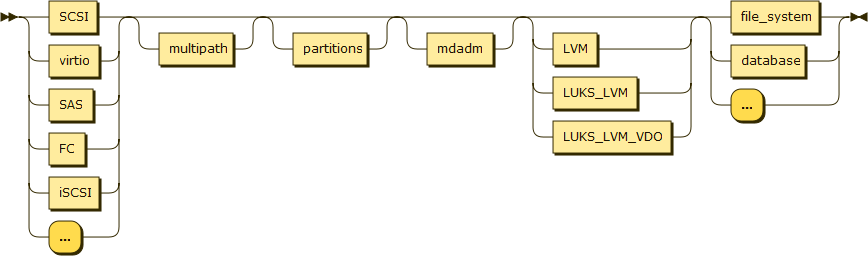 Stacking Lvm Volumes Red Hat Customer Portal