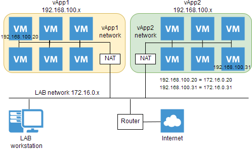 Networking Solution Like In Vmware Director External Ip Red Hat Customer Portal