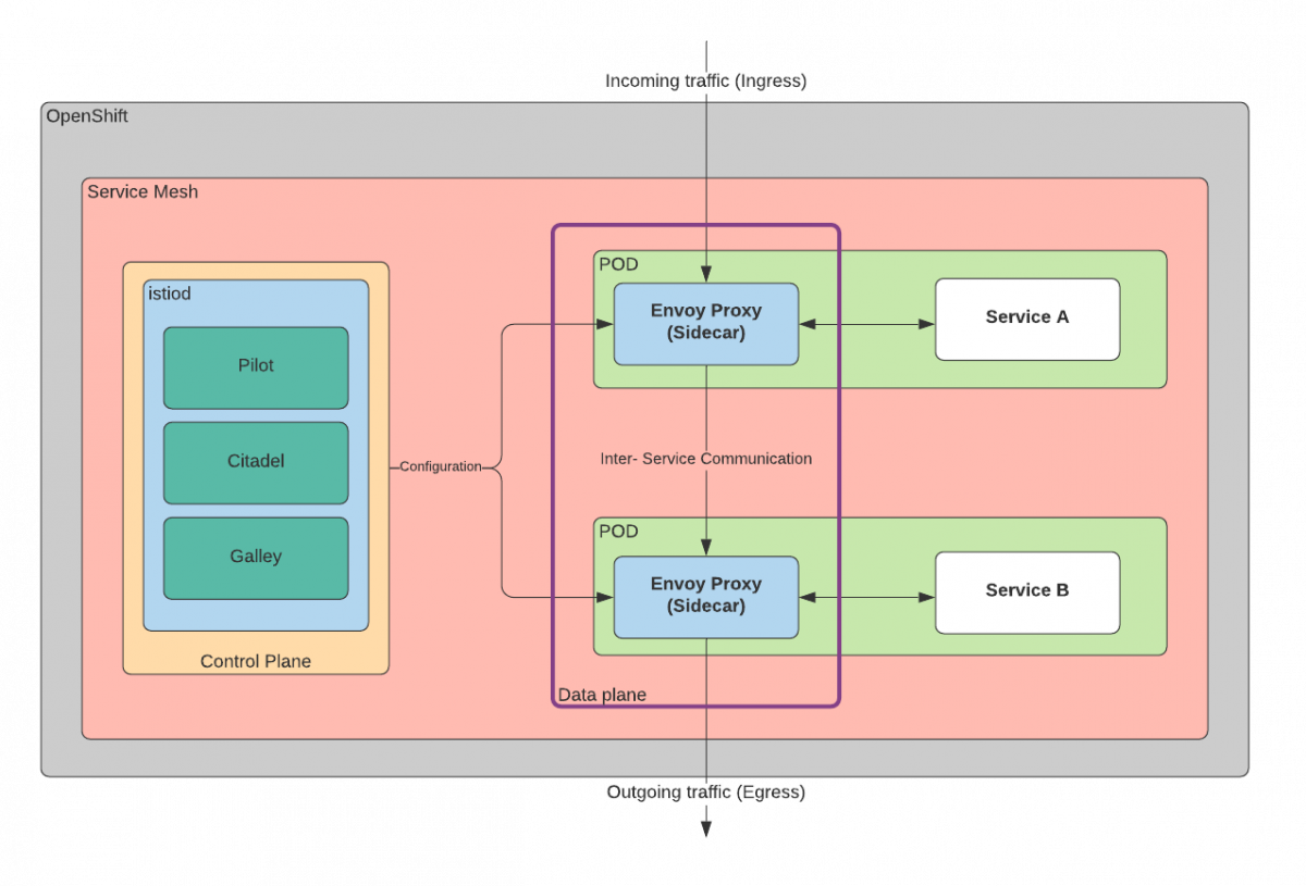 Service Mesh overview