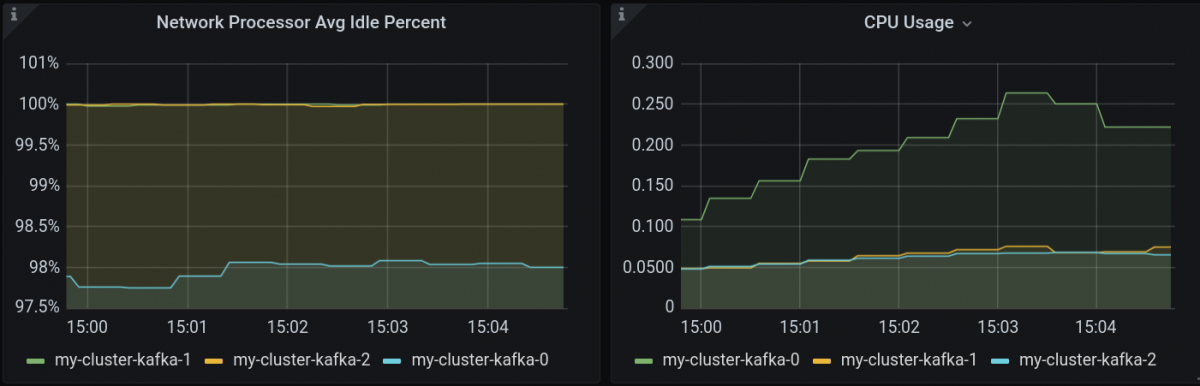 CPU and Network chart in Grafana