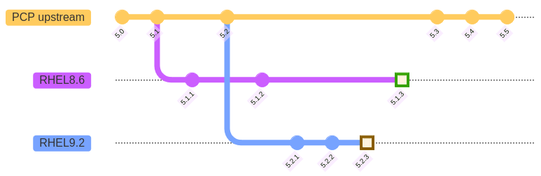 pcp upstream/rhel minor releases versions