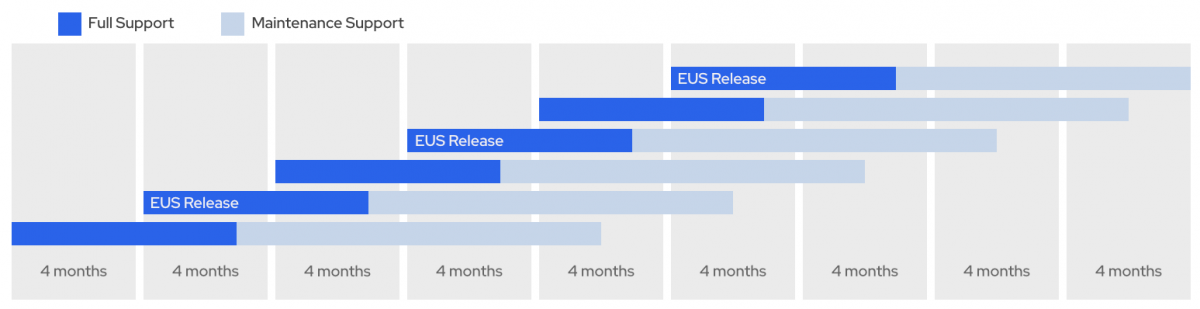 rhel support lifecycle