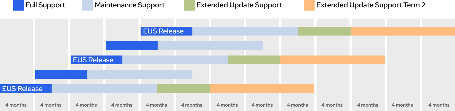 Release Schedule Image Gantt Chart for Red Hat OpenShift