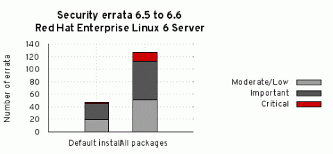 redhat enterprise linux 6.5