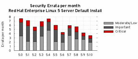 red hat enterprise linux 5.10