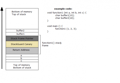 Stack примеры. Stack Canary. STACKGUARD. Driver overrun Starck Buffer. Buffer overflow Stack example.