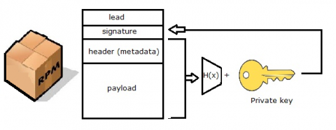Diagram depicting the header and payload of the RPM is signed and that the signature is also stored in the RPM.