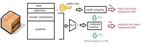 Diagram showing the process for verifying the header and payload of an RPM.