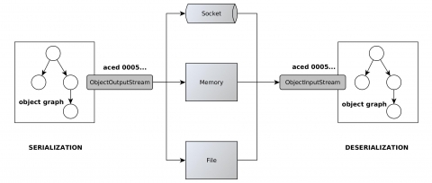 java serialization data version 5