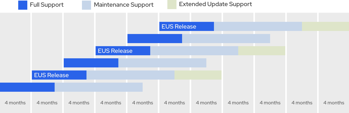 OCP v4 Life Cycle