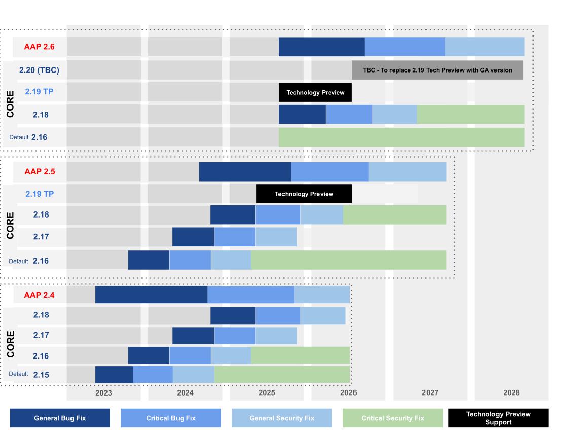 Current AAP and Ansible Core lifecycles