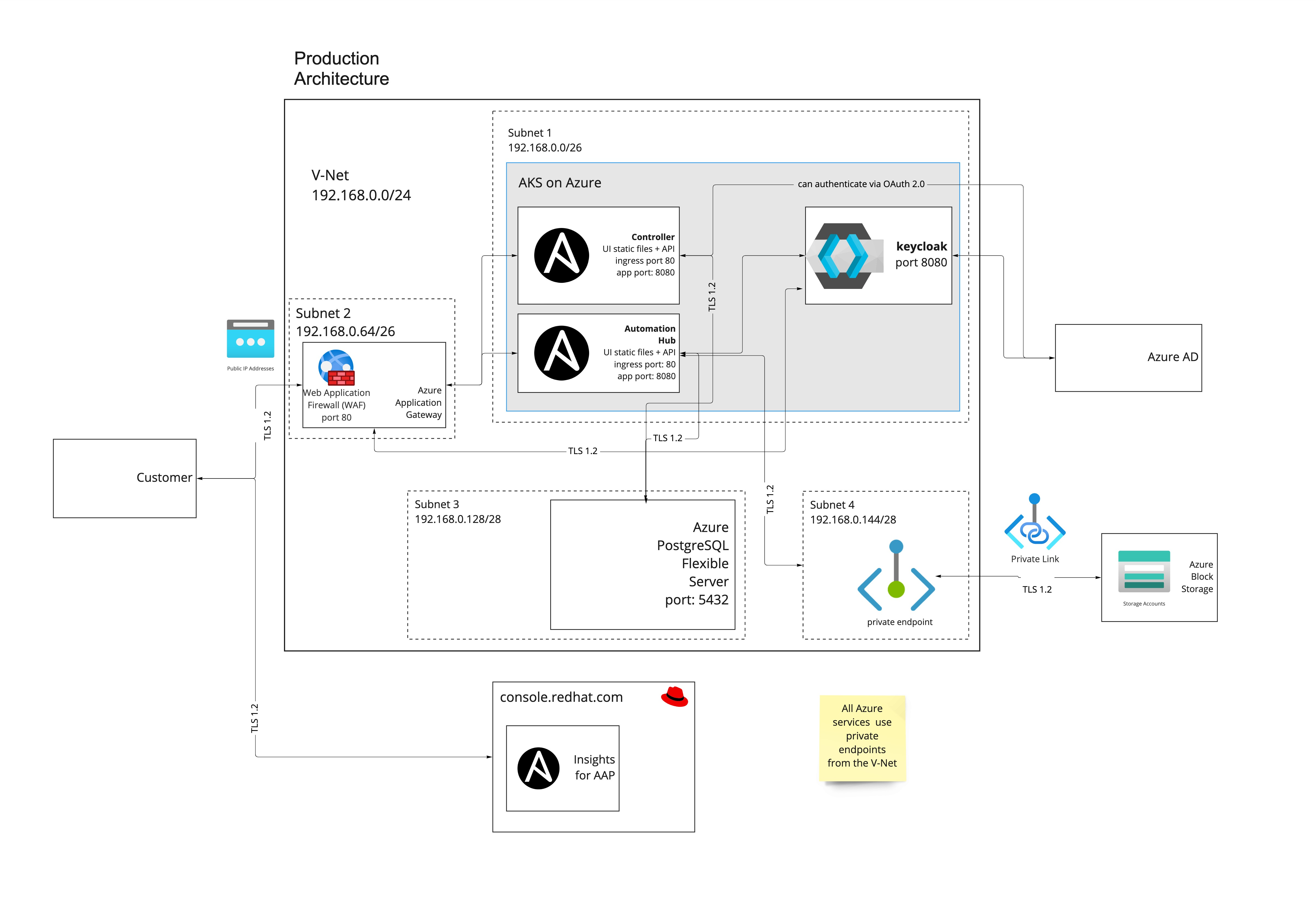 Azure のパブリックデプロイメントに関するアプリケーション