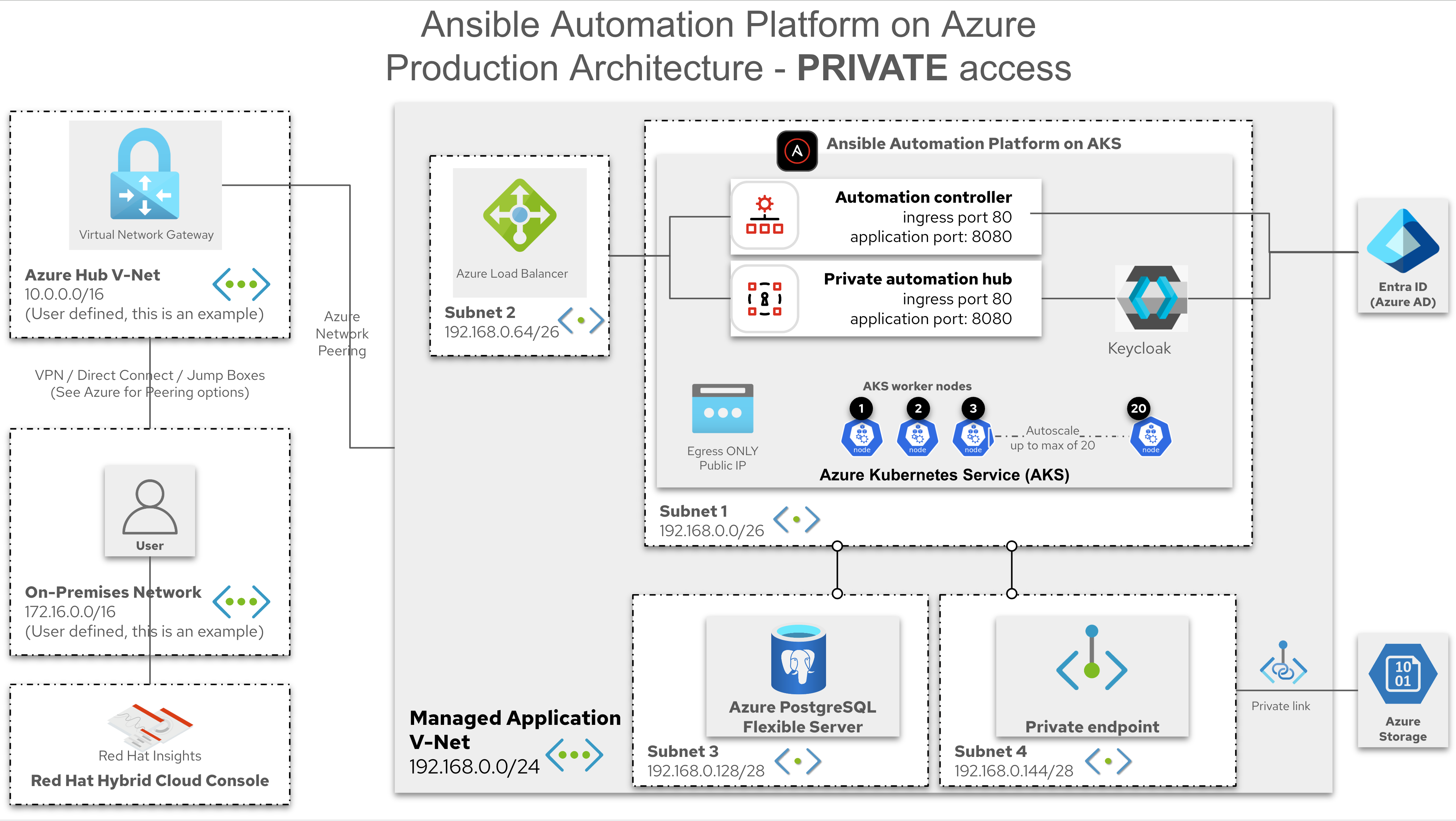 azure 私有部署中的一个 aap