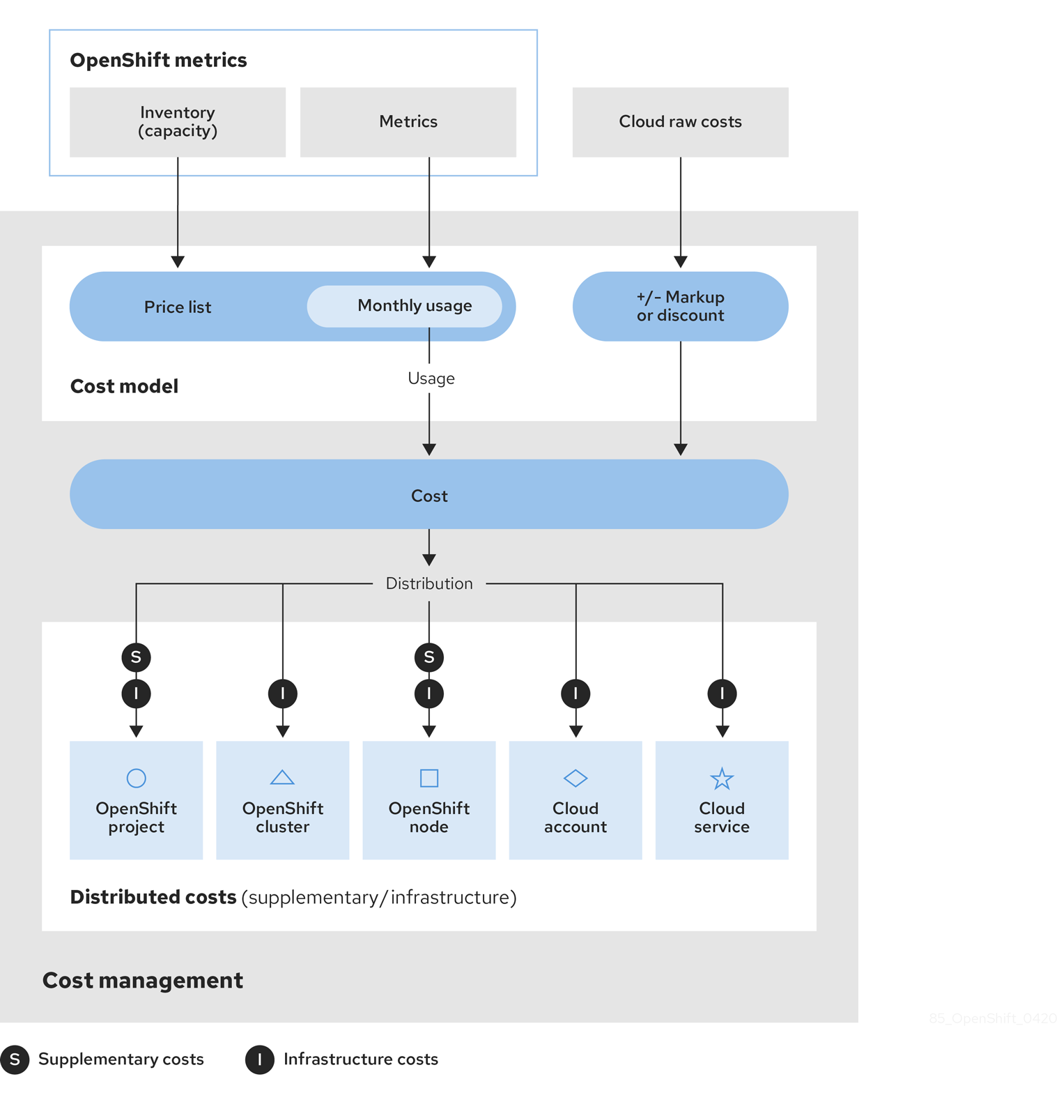 costmodel workflow