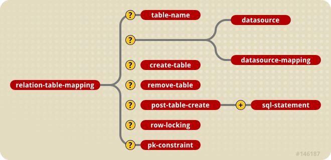 The jbosscmp-jdbc relation-table-mapping element content model