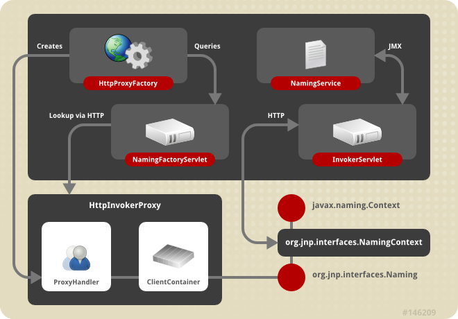 The HTTP invoker proxy/server structure for a JNDI Context