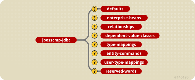 The jbosscmp-jdbc content model.