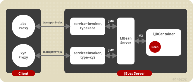 The transport invoker server side architecture