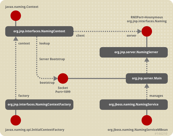 Key components in the JBoss Naming Service architecture.