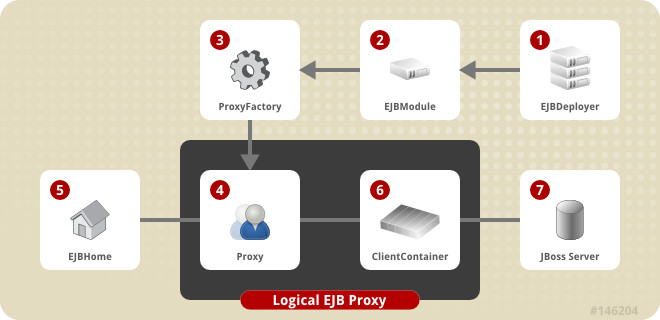 The composition of an EJBHome proxy in JBoss.