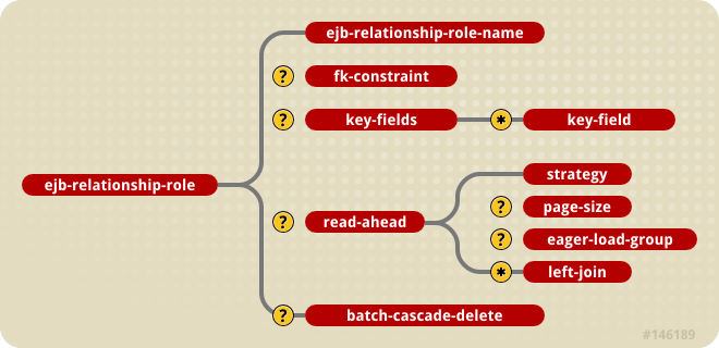 The jbosscmp-jdbc ejb-relationship-role element content model